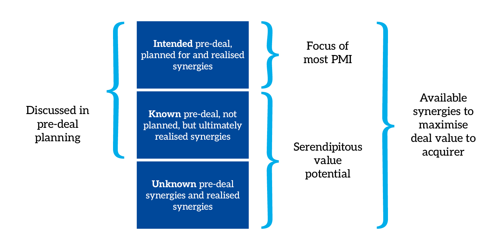 A flowchart to show the process of how teams can explore the possibilities of new technologies technologies