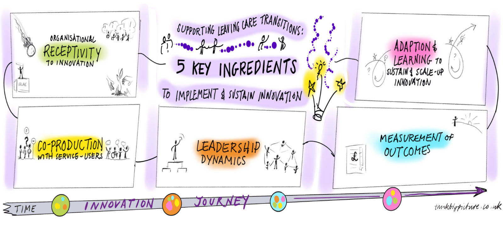 A graphic to show the key factors needed to implement and sustain innovation