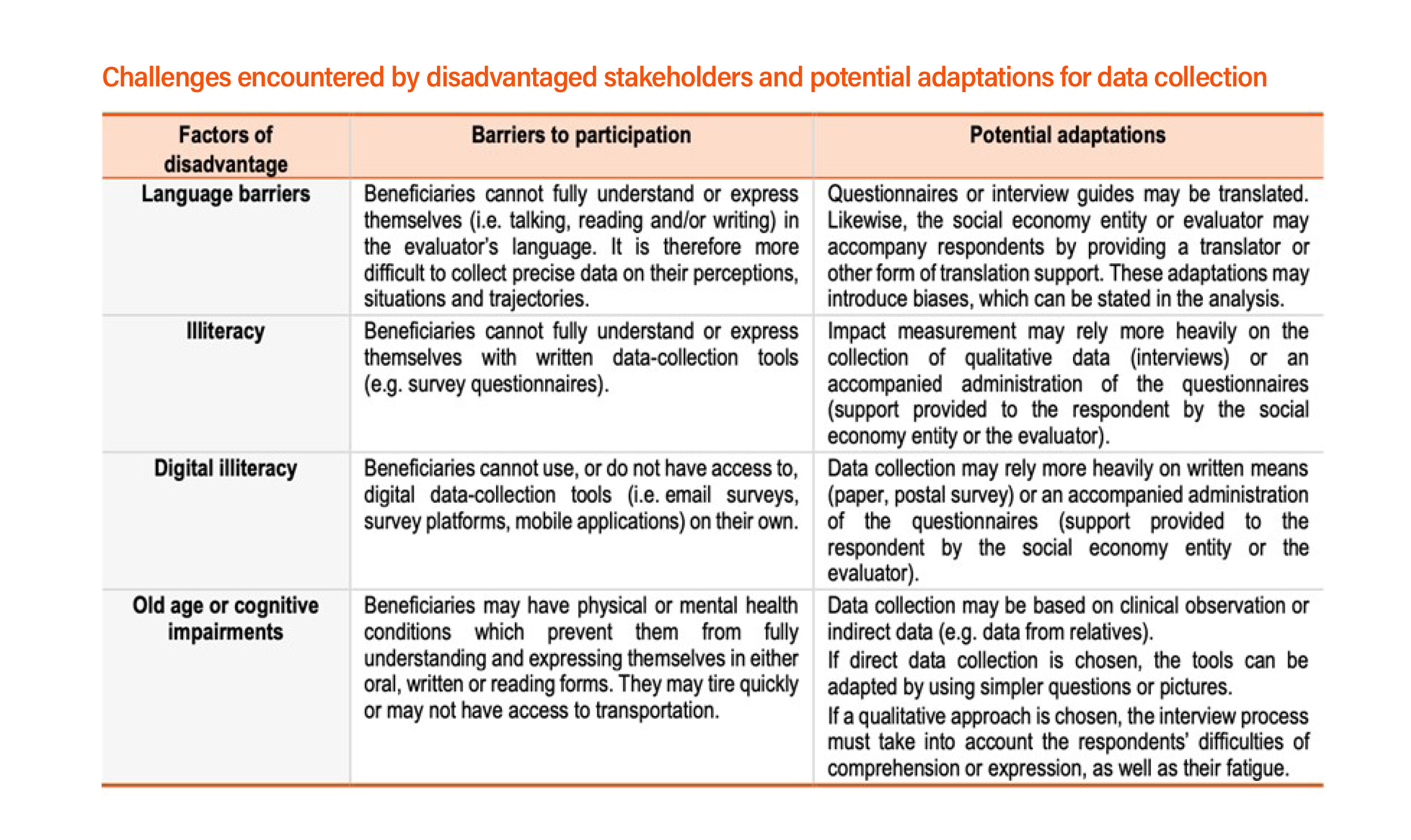 A chart summarising some of the challenges encountered by disadvantaged stakeholders. These include language barriers, illiteracy, digital literacy, and old age or cognitive impairments. It also summarises the potential adaptations that could be made to allow these stakeholders to participate.