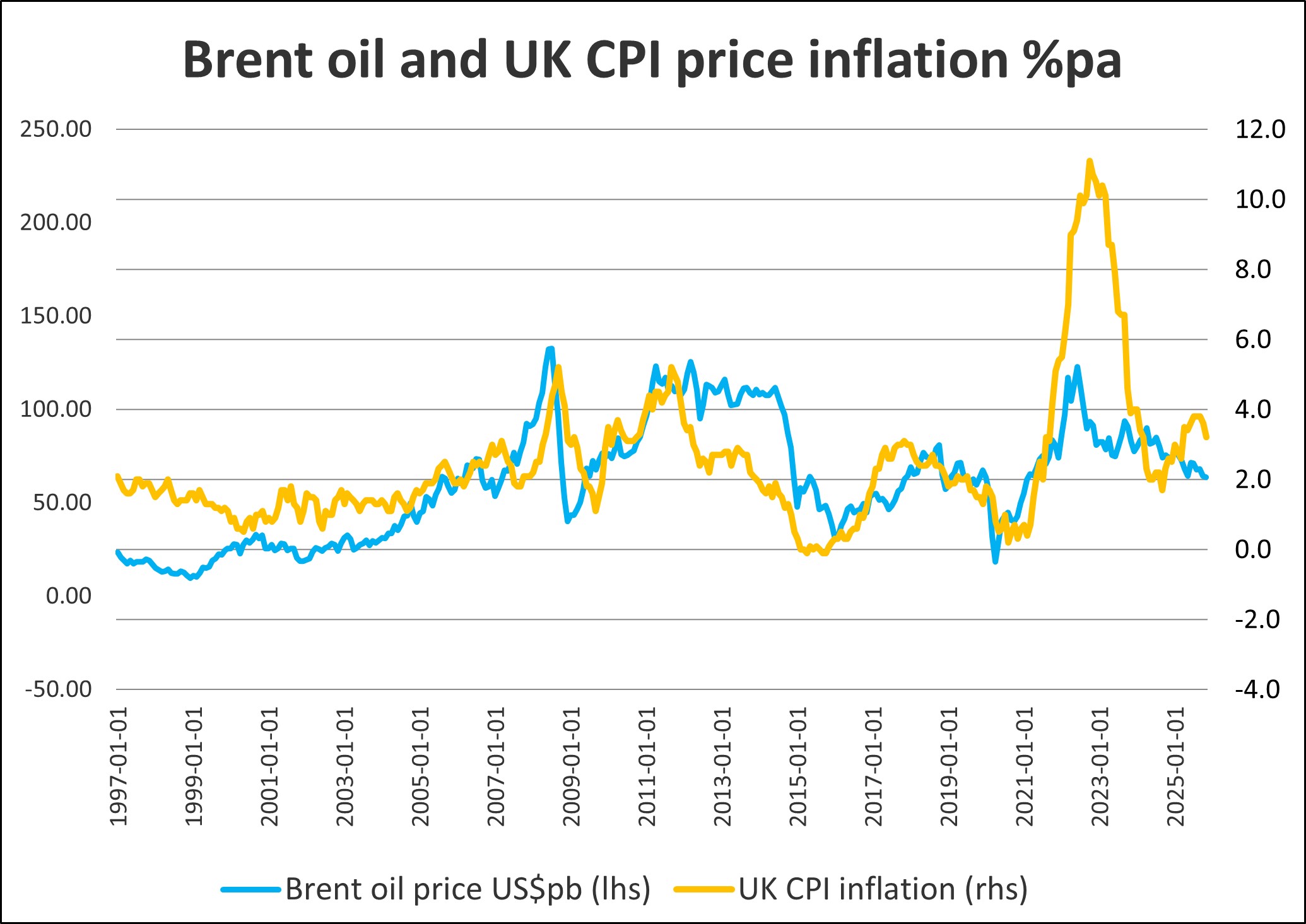 Graph showing the Brent oil price in US dollars against UK inflation.