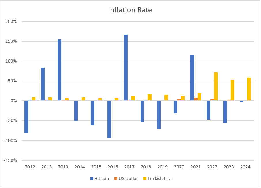 A graph showing Bitcoin, US Dollar and Turkish Lira Inflation Rates.