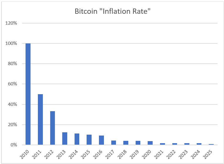 A graph showing the Bitcoin inflation rate, based on data from www.blockchain.com. It shows a continuous decline in the inflation rate.