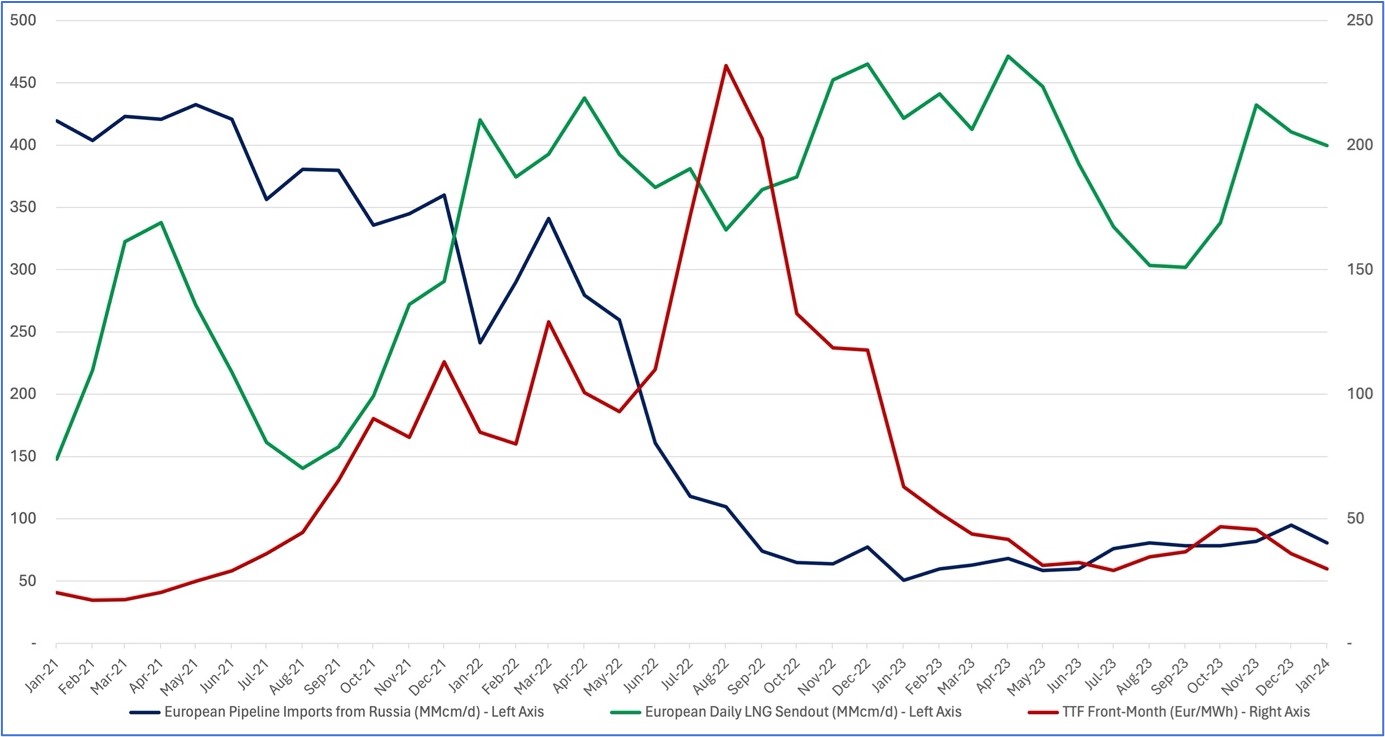 A graph to show the correlation between gas prices following the invasion of Ukraine