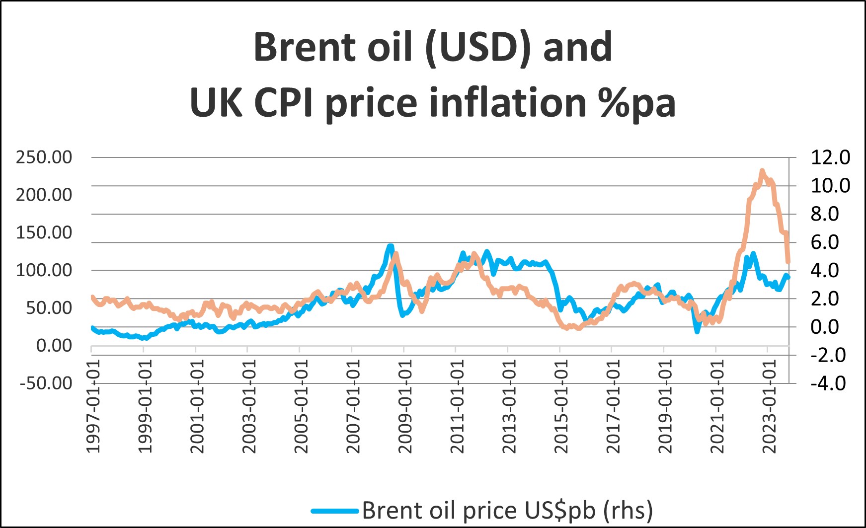 A graph tracking the price of Brent oil in US dollars and the CPI recorded level of inflation in the UK
