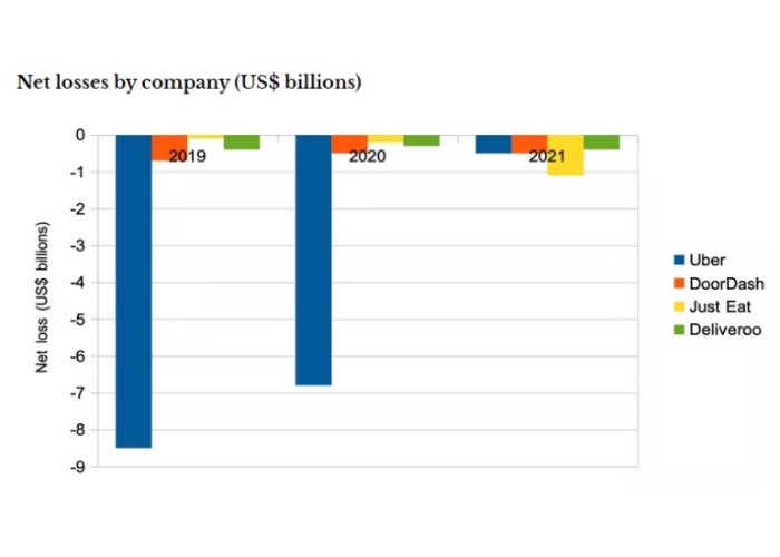 Graph showing net losses by companies (US$ billions) for Uber, DoorDash, Just East, and Deliveroo