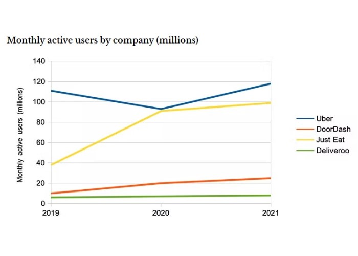 Graph showing monthly active users by company for Uber, DoorDash, Just East, Deliveroo