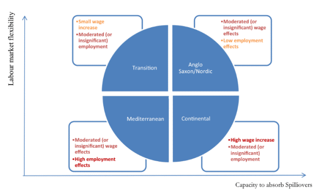 A graphic to demonstrate how Nordic/Anglo Saxon, Continental, Mediterranean and Transition economies differ in their flexibility and the effects of FDI