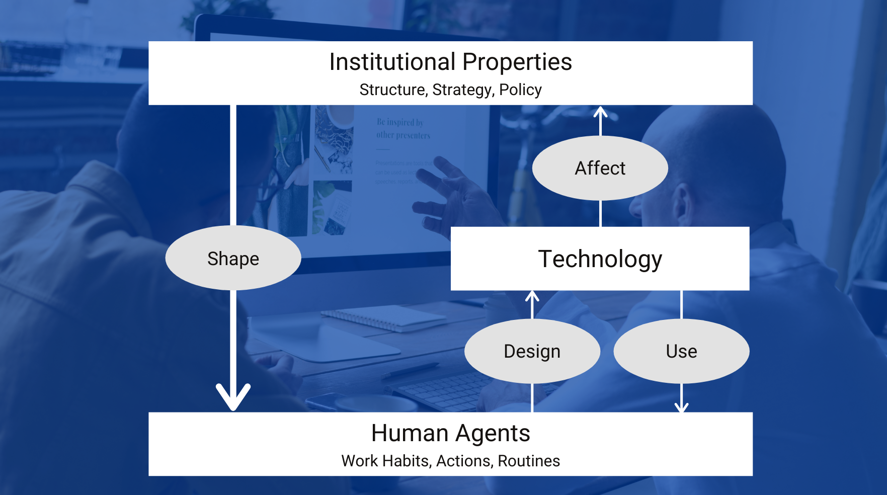 structurational model