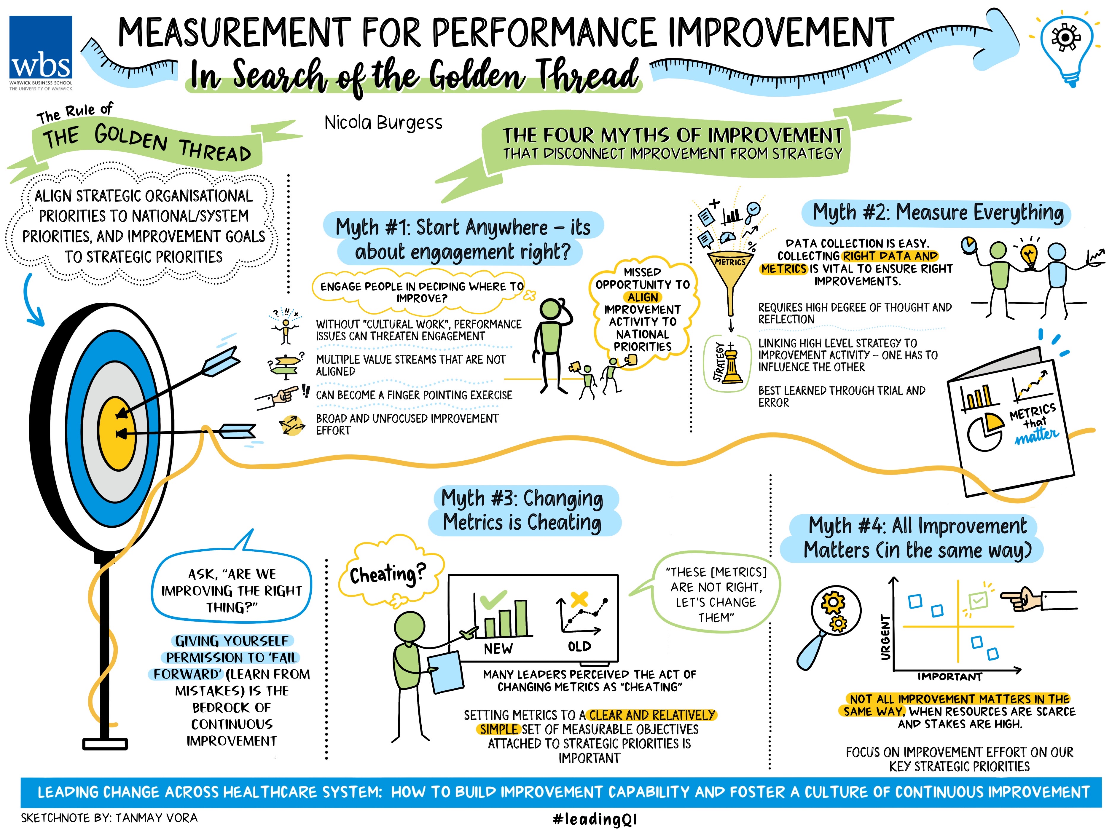 A hand-drawn graphic showing the measurment of performance improvement in the healthcare system