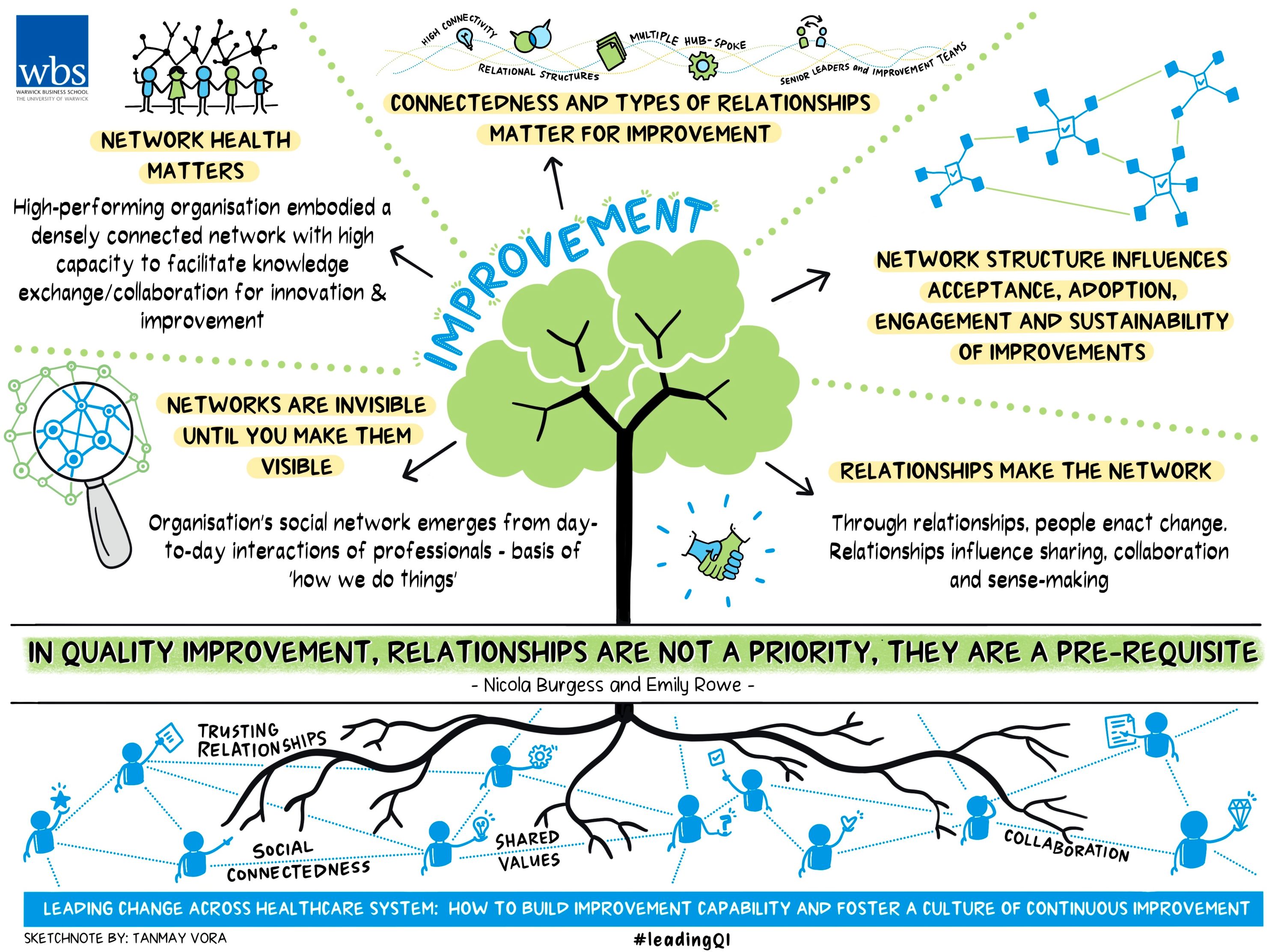 A hand-drawn graphic showing how to build improvement capability and foster a culture of continuous development in the healthcare system