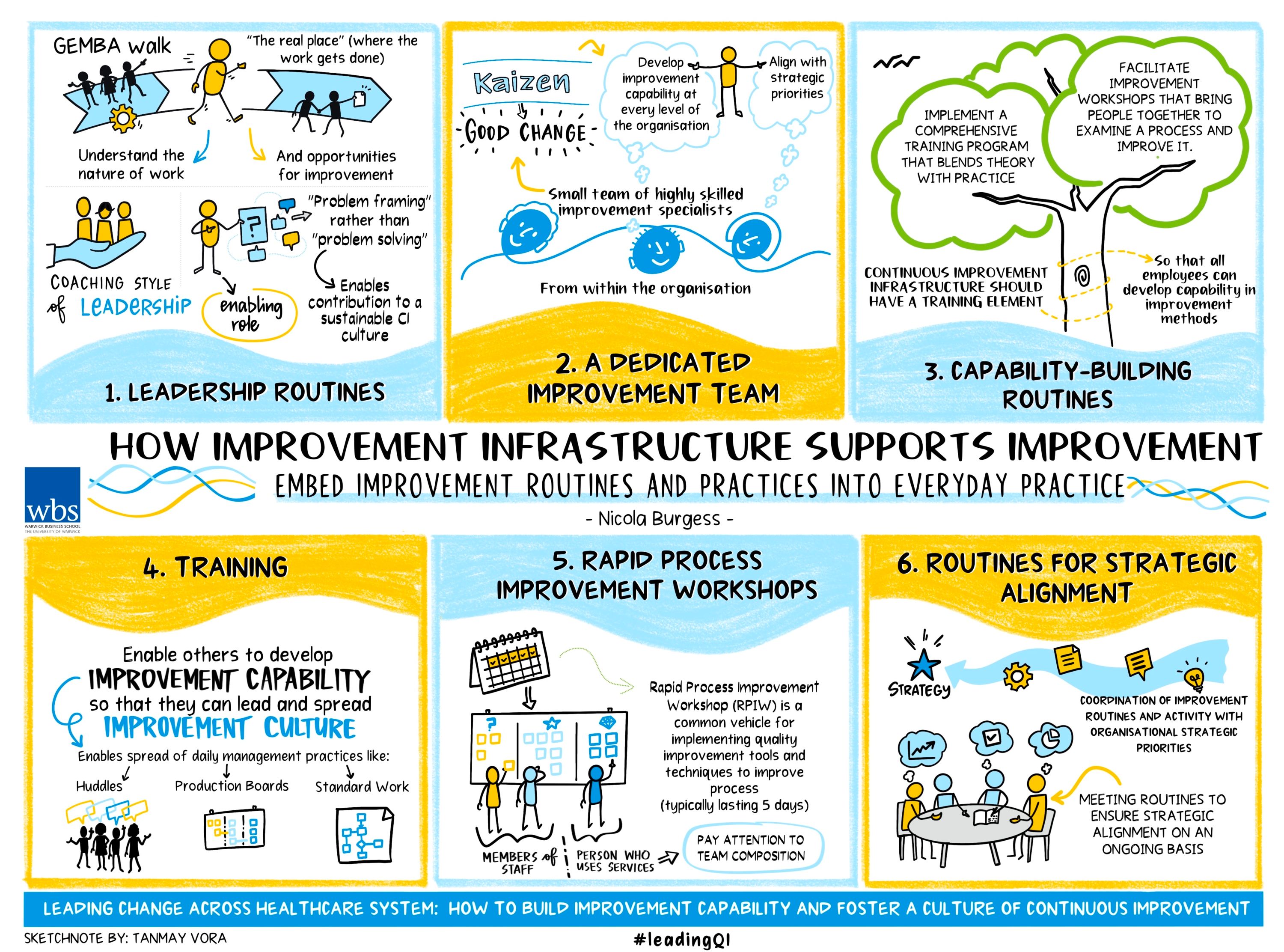 A hand-drawn graphic showing how improvement infrastructure supports improvement in the healthcare system