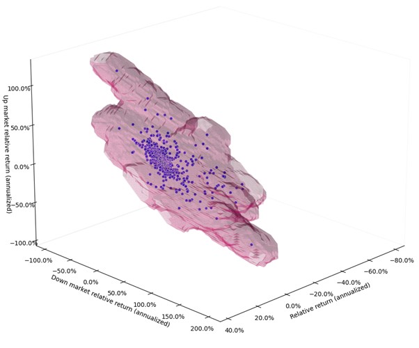 Graph showing AI-generated synthetic data that expands the space of possible portfolio performance characteristics, while respecting fundamental market relationships