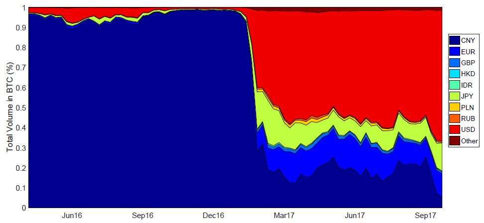 A graph to show the types of currencies and the volume which has been used to trade bitcoin from June 2016 to September 2017