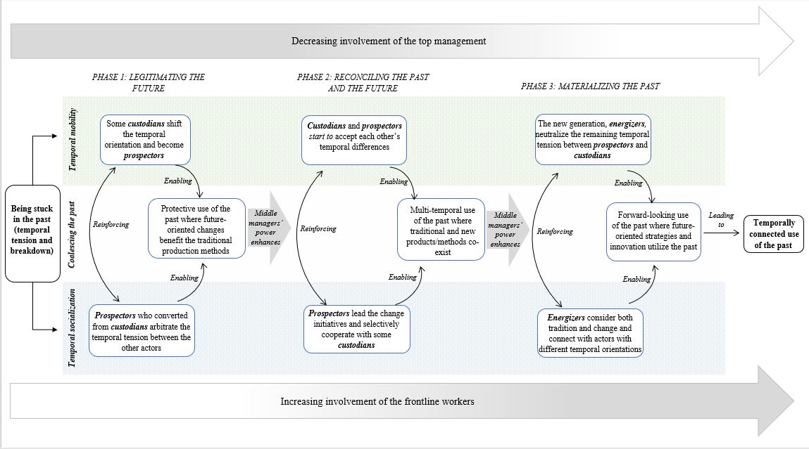 Model of organisational change showing three distinct phases as top management become less involved and frontline workers become more involved. The first phase is legitimising the future. The second is reconciling the past and the future. The third phase is materliasing the past.